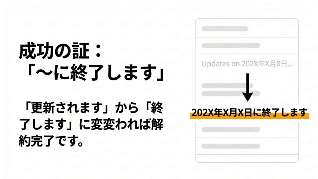 管理画面で「更新されます」から「(日付)に終了します」という表示に変わっていることを示す成功例