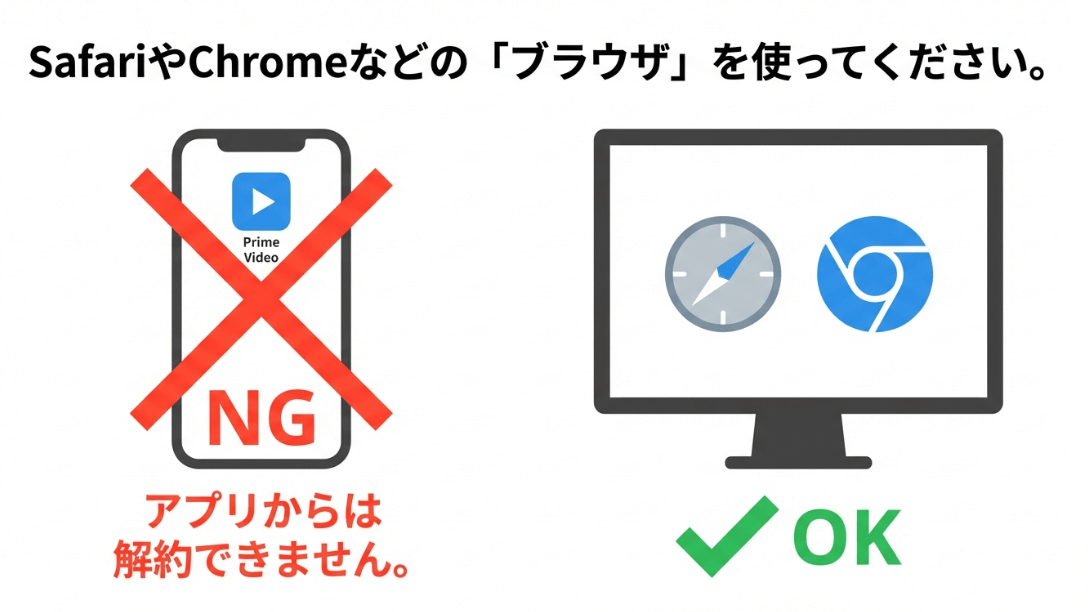 アプリを削除(アンインストール)しても解約にはならず課金が続くことを示す警告図