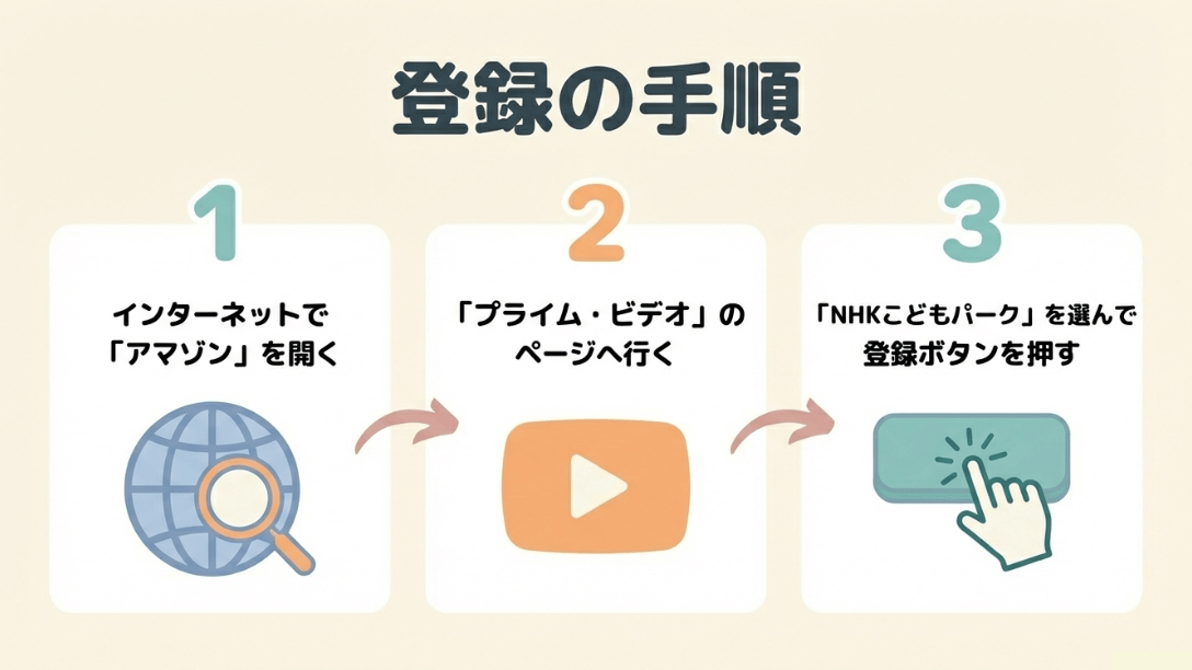 1.ブラウザでAmazonを開く、2.プライム・ビデオへ行く、3.チャンネルを選んで登録ボタンを押す手順
