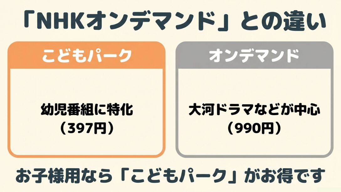 幼児番組に特化した「こどもパーク(397円)」と、大河ドラマ中心の「オンデマンド(990円)」の比較図