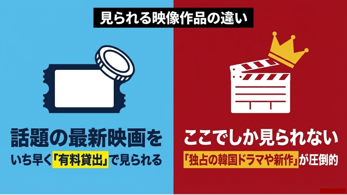 話題の最新映画をいち早く見られるアマプラと、独自の韓国ドラマや新作が圧倒的なネトフリのコンテンツ力比較