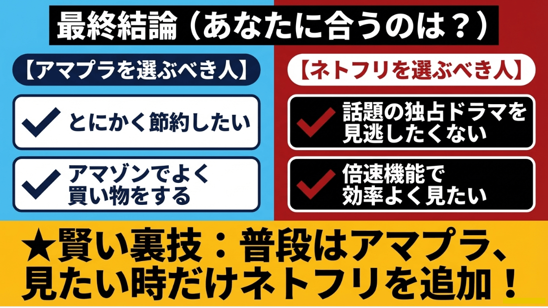 節約やAmazon利用重視ならアマプラ、独占ドラマや効率重視ならネトフリを選ぶべきとする最終診断チャート