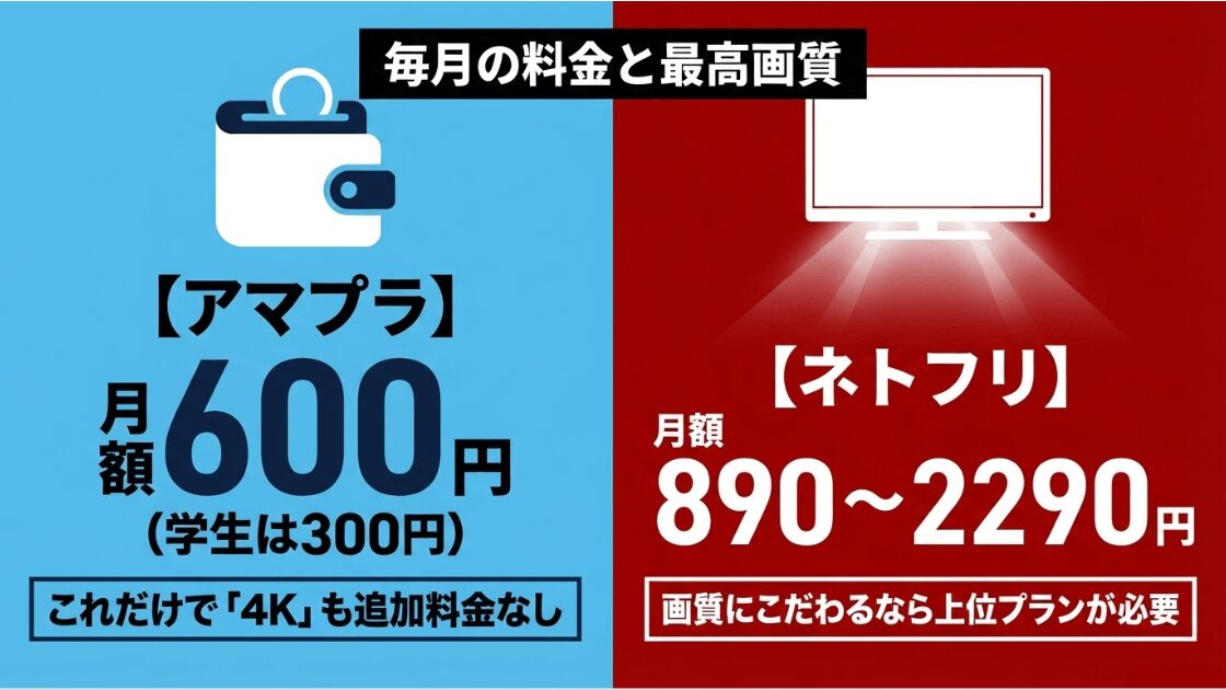 アマプラの月額600円(4K込み)と、ネトフリの890円〜2290円のプラン別画質の違いをまとめた比較図