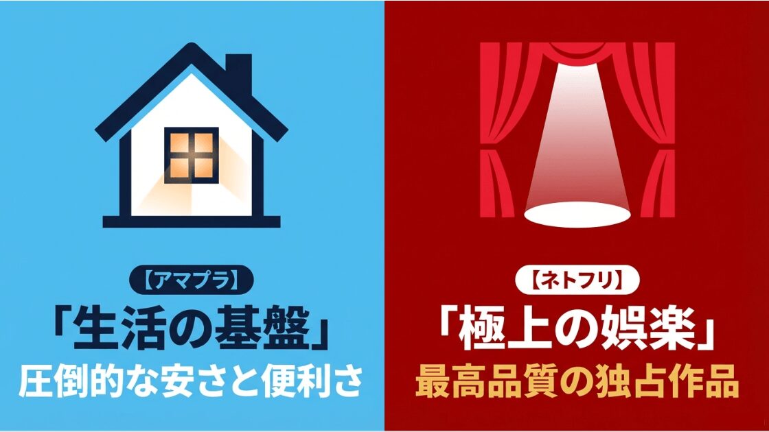 アマプラを生活の基盤、ネトフリを極上の娯楽と定義し、それぞれの特徴(安さと便利さ vs 最高品質の独占作品)を比較したイメージ図
